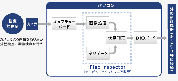 販売管理システム概念図
