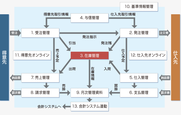 販売管理システム概念図