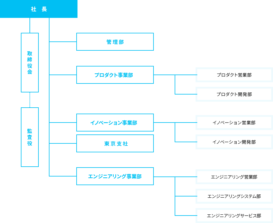 組織図