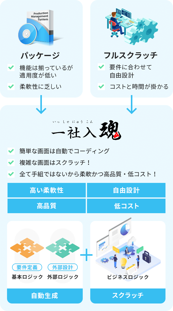 パッケージ 機能は揃っているが適用度が低い 柔軟性に乏しい フルスクラッチ 要件に合わせて自由設計 コストと時間が掛かる → 一社入魂 簡単な画面は自動でコーディング 複雑な画面はスクラッチ！ 全て手組ではないから柔軟かつ高品質・低コスト！